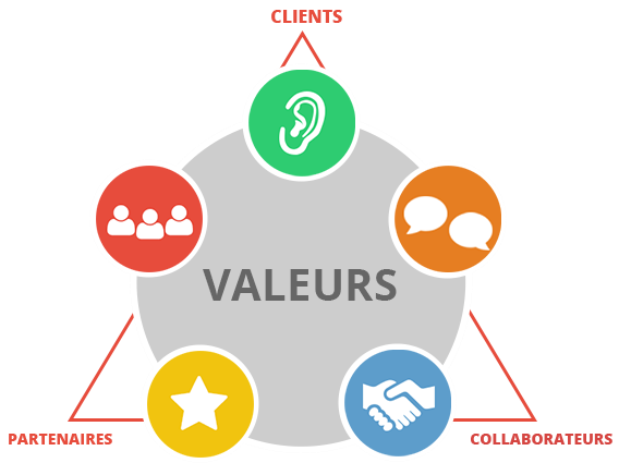 Les valeurs de l'entreprise SOLA
