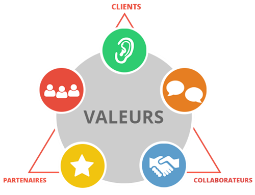 Les valeurs de l'entreprise SOLA